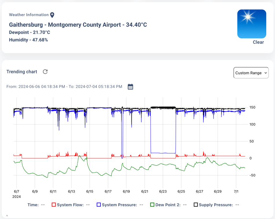 Automotive and Industrial Paint or Coatings Air Quality, Pressure and Flow Rates