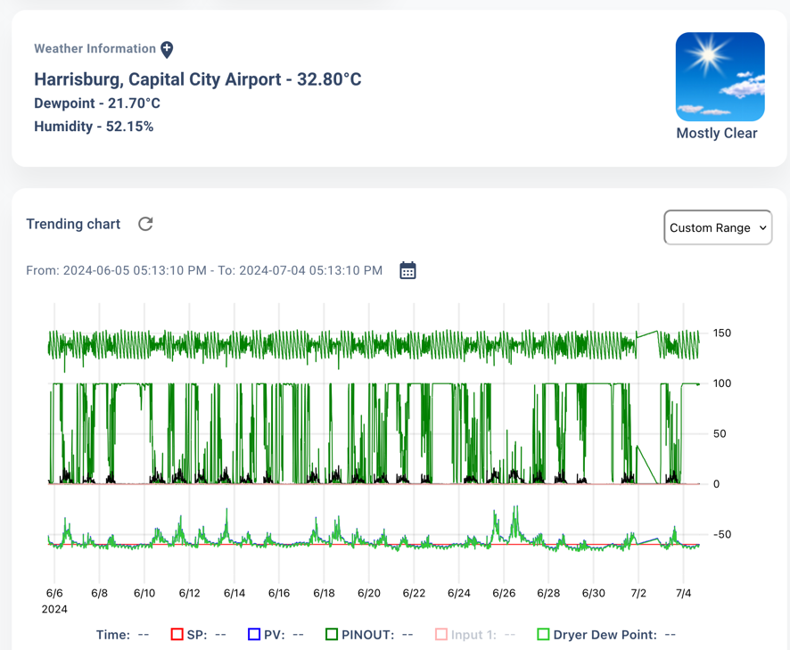 F2 IIoT Trending Chart for Industrial Internet of Things data monitoring.
